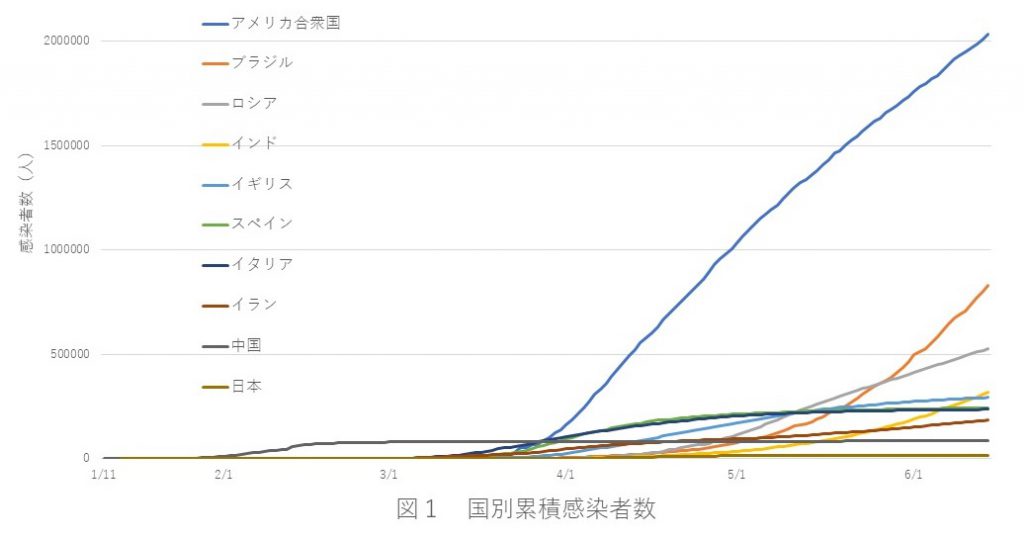 グラフ 者 数 コロナ 世界 感染